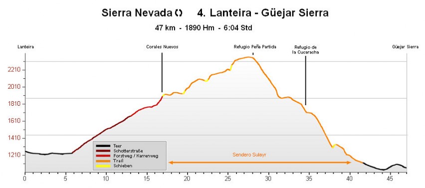 H�henprofil Lanteira - G�ejar Sierra