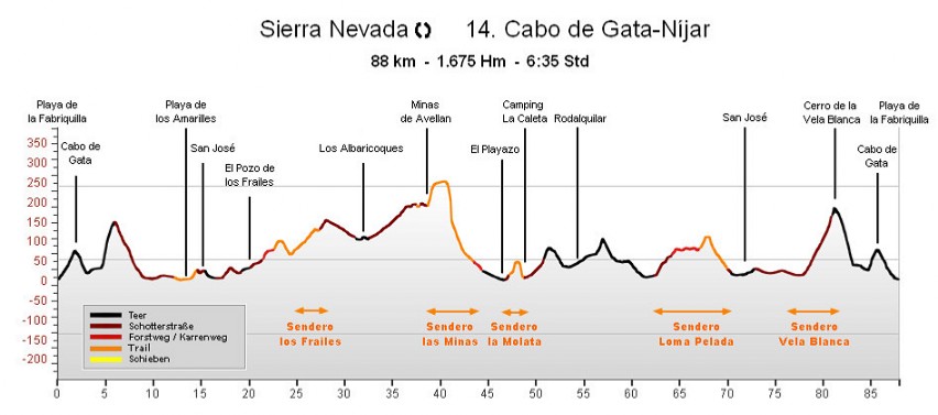 H�henprofil Cabo de Gata-N�jar