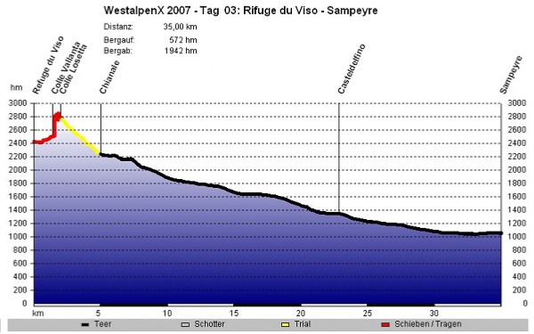 H�henprofil Etappe 03
