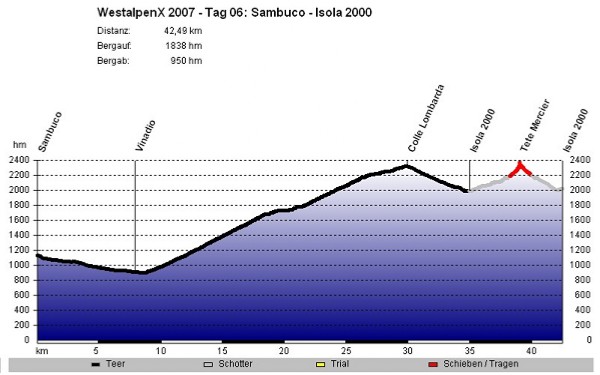 H�henprofil Etappe 06